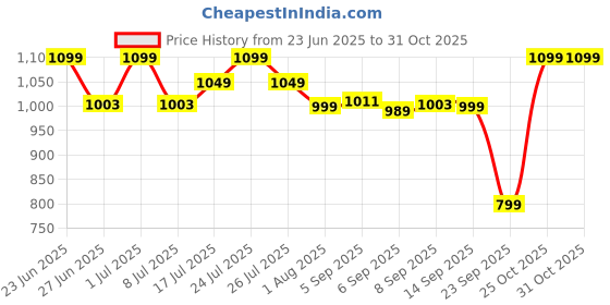 amazon.in gear Gambol 35L Large Water Resistant School Bag gear Price History Graph from 23 Jun 2025 to 31 Oct 2025