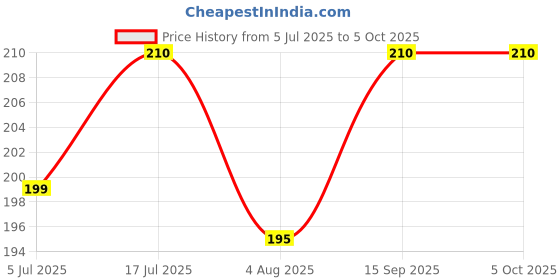 amazon.in Gamcha Cotton Assamese Japi Design Gamcha For Stylish Soft Fabric Towel 180 Gsm (Red And White, Pack-1) gamcha Price History Graph from 5 Jul 2025 to 5 Oct 2025
