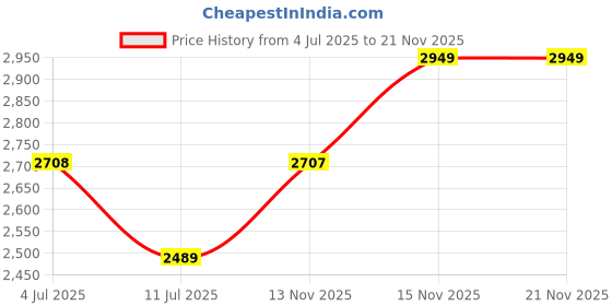 amazon.in GAMDAIS Aura GP650-650W EFFICIENT Power Supply | ATX12V v2.4,Non-Modular Power Supply | 120mm Hydraulic Bearing Fan | OVP/UVP/OPP/OCP/SCP Protection | Black Flat Cable. Price History Graph from 4 Jul 2025 to 21 Nov 2025