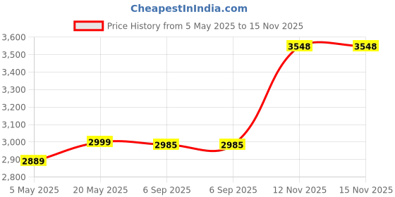 amazon.in GAMDIAS Aeolus M3 1204 Performance 4 Fan KIT Price History Graph from 5 May 2025 to 14 Nov 2025