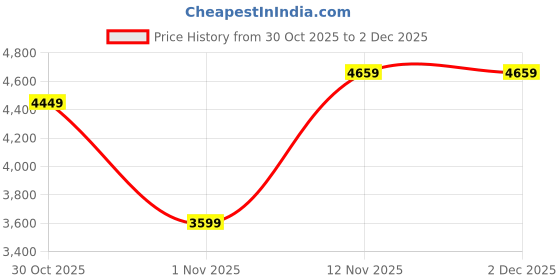 amazon.in GAMDIAS Aura GC5- Digital Display MESH ARGB MID-Tower CASE/Gaming Cabinet | Digital Display, 3 Built-in 120mm ARGB Fans, Supports Mini-ITX, Micro-ATX, and ATX,AIO Support Front:360mm/Top:240mm Price History Graph from 30 Oct 2025 to 1 Dec 2025