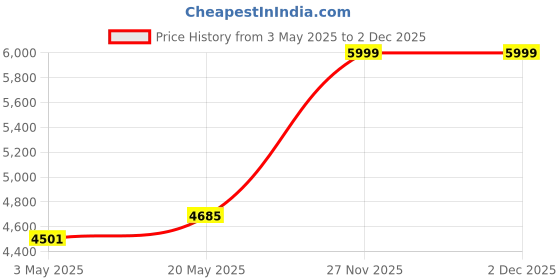 amazon.in Gamdias Aura GL240 V2 CPU Liquid Cooler White Support Intel & AMD CPU Socket AM5, AM4, AM3+,AM3,AM2,LGA1700, 1200, 2066, 1151,1156 | 3rd Gen Dual Chamber Pump/Close-Loop AIO Price History Graph from 3 May 2025 to 2 Dec 2025