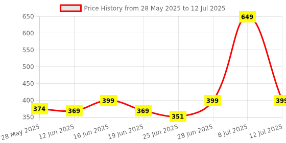 amazon.in GAMDIAS Aura GS4 Multicolor Gaming Mouse, 6 Multi-Functional Keys, 3600-DPI Optical Sensor, Advanced Ergonomic Design Price History Graph from 28 May 2025 to 12 Jul 2025
