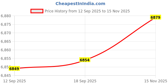 amazon.in GAMDIAS CHIONE E4 360mm AIO Liquid CPU Cooler, Real-Time Digital Display, Patented PWM Pump, 3x120mm Daisy-Chained Hidden Cable Fans, Software & ARGB Sync Ready, Intel LGA 1851/1700;AMD AM5/AM4, Black Price History Graph from 12 Sep 2025 to 15 Nov 2025