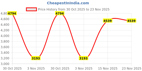 amazon.in GAMDIAS Mars E2 White | M-ATX Gaming PC Case with Tempered Glass| Desktop Computer Case| Support 280mm Radiator, 5X 120mm Case Fans (1x 120mm Fan Built-in)| 350mm GPU/VGA, USB3.0X 2,165mm CPU Cooler. Price History Graph from 30 Oct 2025 to 23 Nov 2025