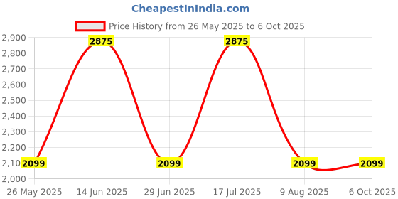amazon.in GAMDIAS RGB Wired Mechanical Keyboard | Hermes E3 RGB White Keyboard | N-Key Rollover & Anti-Ghosting Functionality | 16.8 Million RGB Backlighting | USB-A Price History Graph from 26 May 2025 to 6 Oct 2025