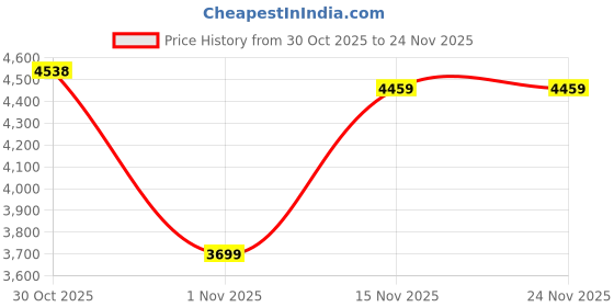 amazon.in GAMDIAS TALOS E3 MESH WH RGB Streaming Lighting MID Tower Computer Cabinet with 3 Built-in 120mm ARGB Fans Side Tempered Glass Panel with Magnetic Dust Filter gamdias Price History Graph from 30 Oct 2025 to 24 Nov 2025