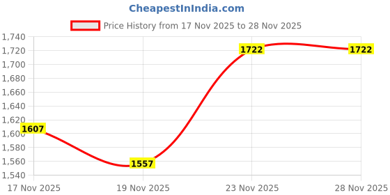 amazon.in GAME 4554 Wall Plug Replacement Fitting for Intex Pools Price History Graph from 17 Nov 2025 to 28 Nov 2025