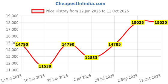 amazon.in GAME 8002 Solar Light Up Duck Pool Chlorinator Price History Graph from 12 Jun 2025 to 11 Oct 2025