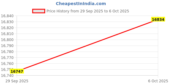 amazon.in Game Capture Card, HDMI PCI-E 4K 30fps Record & Live Stream from Gaming Systems, Camcorders, DSLRs,Support Zero Delay HDMI Loop-Out Price History Graph from 29 Sep 2025 to 6 Oct 2025