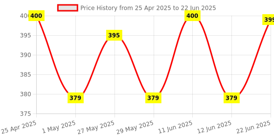 amazon.in tobo levoty Game Capture Cards, Audio Video Capture Cards, HDMI to USB 1080p USB 2.0 Record via DSLR Camcorder Action Cam for Live Streaming/ PS4 / Game/ DVD/ Camera tobo levoty Price History Graph from 25 Apr 2025 to 22 Jun 2025