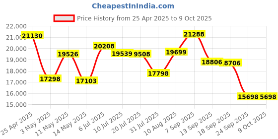 amazon.in Game Capture HD60 X & Elgato Chat Link Pro Price History Graph from 25 Apr 2025 to 8 Oct 2025