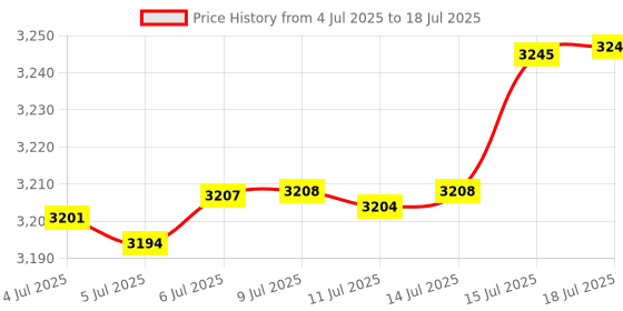 amazon.in Game Console Carrying Case, Portable Hard Shell Travel Protective Case for New 3DS XL, for New 2DS XL, for NEW 3DS XL, for 3DS XL, for 3DS LL with 8 Game Slot Inner Pocket (Black) Price History Graph from 4 Jul 2025 to 18 Jul 2025
