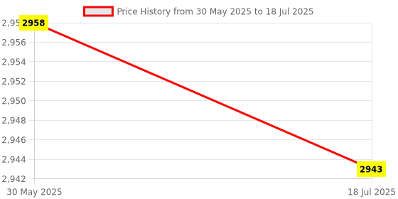 amazon.in Game Console Case, ABS Erosion Proof Scratch Proof Close Fitting Game Case Cover for SP(Black) Price History Graph from 30 May 2025 to 18 Jul 2025