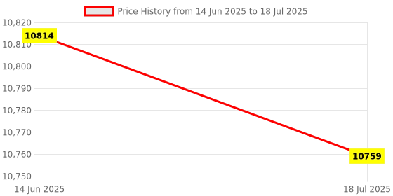 amazon.in Game Console Case, Game Console Shell Wear-Resistance Precise Fine Workmanship for Most People for Game Accessories(Transparent) Price History Graph from 14 Jun 2025 to 18 Jul 2025