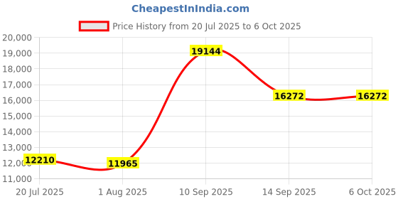 amazon.in Game Console Optical Disk Drive, High Accuracy Internal Optical Drive Ultra Thin Plug and Play for Slim for DVD Price History Graph from 20 Jul 2025 to 5 Oct 2025