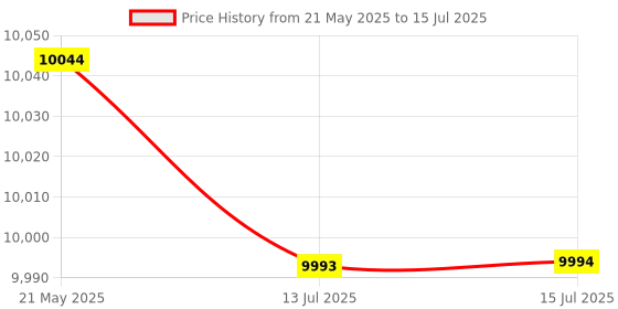 amazon.in Game Console Optical Disk Drive, Internal Optical Disk Drive Plug and Play Replacement High Accuracy for PS4 Slim for DVD Price History Graph from 21 May 2025 to 15 Jul 2025