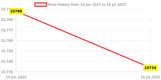 amazon.in Game Console Shell, Console Case Fine Workmanship for Most People for Game Accessories(Transparent) Price History Graph from 14 Jun 2025 to 15 Jul 2025