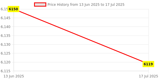 amazon.in Game Console Socket Port, Compact Structure Accurate Cutting Fine Workmanship Game Console Socket for Game Machine Price History Graph from 13 Jun 2025 to 17 Jul 2025