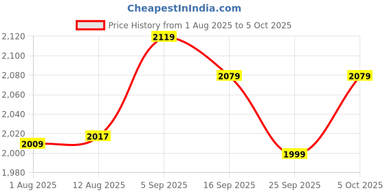 amazon.in Game Control Sensor, Joystick Module 5 Pin Good Match X Y Dual Axes DC 3.3V-5V for PS2 Price History Graph from 1 Aug 2025 to 5 Oct 2025