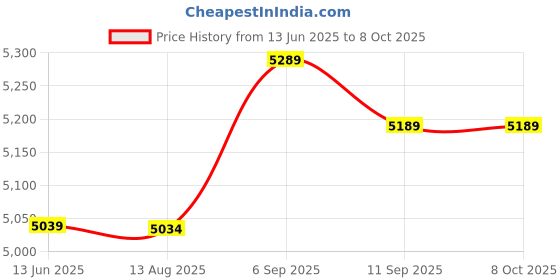 amazon.in Game Controller Analog Joystick Enhanced Gaming Experience Game Handle Controller for Smart Device Phone Tablet Mobile Phone(Blue) Price History Graph from 13 Jun 2025 to 8 Oct 2025