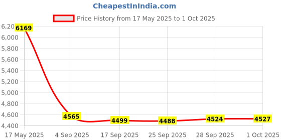 amazon.in Game Controller Data Card, Professional 8MB FMCB Memory Card for PS2 for PS1 for USB Games Price History Graph from 17 May 2025 to 1 Oct 2025