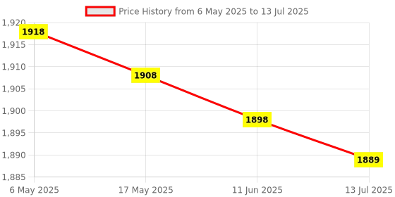amazon.in Game Controller Sensor, Joystick Module Kit Standard Design DC 3.3V-5V Good Match 5 Pin for PS2 Price History Graph from 6 May 2025 to 13 Jul 2025