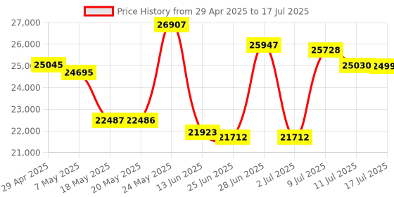 amazon.in Game Graphics Card, RX580 Low Noise 8GB GDDR5 256BIT Computer Graphics Card, with HD Multimedia DP DVI Interface, for Windows 10 11 Vista, for Linux (RX580 8GB GDDR5 256BIT) Price History Graph from 29 Apr 2025 to 17 Jul 2025