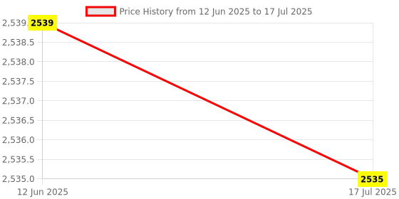 amazon.in Game Handle for Mobile Phone Stable Performance Long Service Life Durable in Use No Delay Gamepad for Mobile Phone Convenient to Use for Smartphones PC Price History Graph from 12 Jun 2025 to 17 Jul 2025