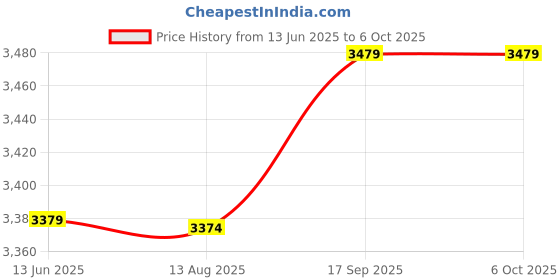 amazon.in Game Handle for Mobile Phone, Tigger Design Full Hollow Out Gamepad for Mobile Phone with Metal Connecting Rod Design for Smart Phones Under 6.5 Inches Price History Graph from 13 Jun 2025 to 6 Oct 2025
