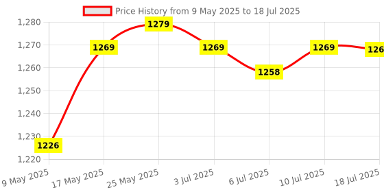 amazon.in Game Headset Noise Cancelling Microphone,Volume Control Functions,Led Light White Price History Graph from 9 May 2025 to 10 Jul 2025