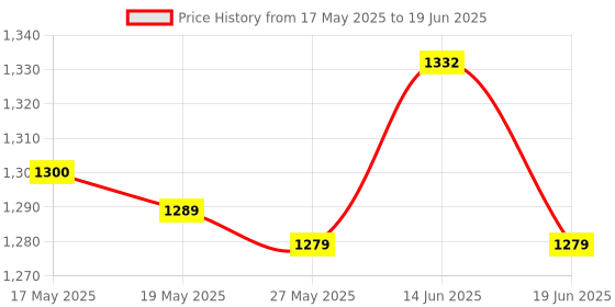 amazon.in Game Headset Noise Cancelling Microphone,Volume Control Functions,Led Light White Price History Graph from 17 May 2025 to 19 Jun 2025