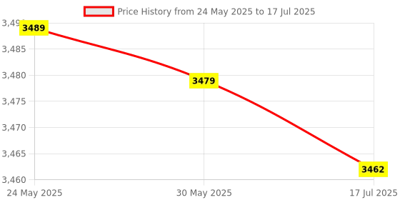 amazon.in Game Joystick Button, Durable Joystick Button Convenient for Professional Use for General Purpose for DIY for Arcade Game Price History Graph from 24 May 2025 to 17 Jul 2025