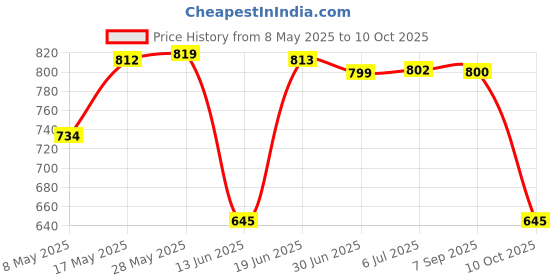amazon.in Game Mic Replacement Detachable Bendable 6.69inch Length for Hyper X Cloud II Price History Graph from 8 May 2025 to 10 Oct 2025