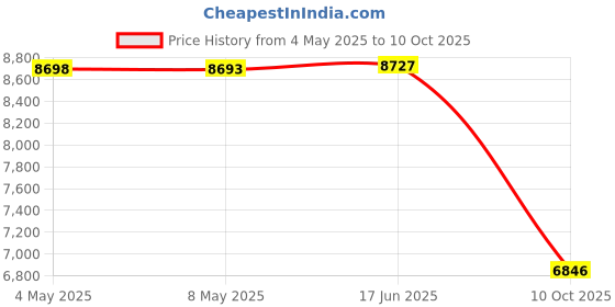 amazon.in Game Mic Replacement for Logitech Astro A30, 2.5mm Detachable Plug and Play Microphone for Gaming Headsets, Noise Cancelling Design Rotatable Bendable Boom Microphone Price History Graph from 4 May 2025 to 10 Oct 2025