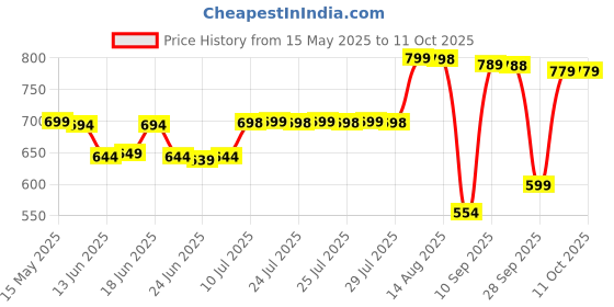 amazon.in Game of Paris EDT - 100 ml (For Men) game of paris Price History Graph from 15 May 2025 to 11 Oct 2025