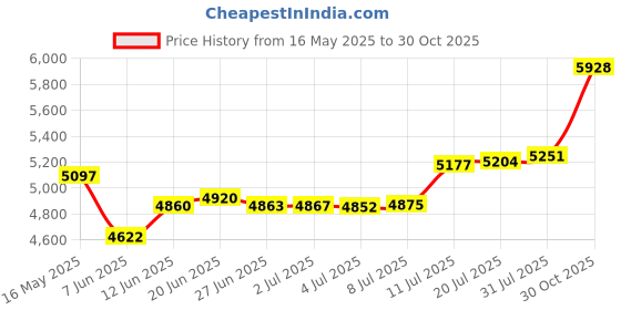 amazon.in Game of Thrones House Banner 3Pk, Stark, Targaryen, Lannister Price History Graph from 16 May 2025 to 30 Oct 2025
