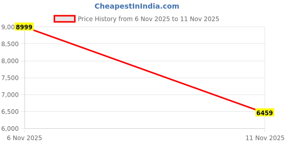 amazon.in Game Voice Changer, Audio Mixer, i9Live Sound Card kit (Including Headphones and 2 converters), Suitable for PS4/PS5/Xbox One/PC/Phone/Laptops. Price History Graph from 6 Nov 2025 to 11 Nov 2025