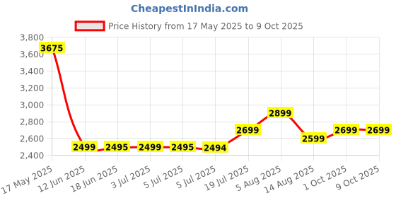 amazon.in gamegem 2 Step Stool Ladder Aluminum Lightweight Folding Step Stool with Anti-Slip and Wide Pedal for Home, Kitchen Use Space Saving, 330lbs Capacity (Black) gamegem Price History Graph from 17 May 2025 to 9 Oct 2025