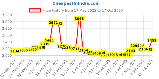 amazon.in Gamelink Av Hd Component Audio Vid O Cable HDTV Composite Cable Adapter for Psp2000 3000 gamelink Price History Graph from 17 May 2025 to 17 Oct 2025