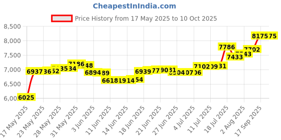 amazon.in gamelyn games Tiny Epic Dungeons gamelyn games Price History Graph from 17 May 2025 to 9 Oct 2025