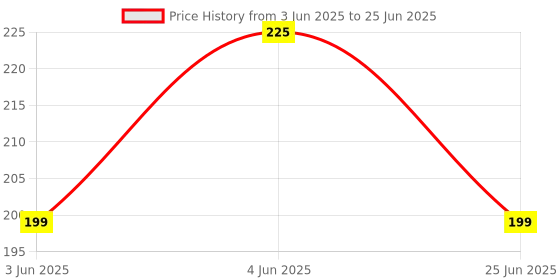 amazon.in GAMENOPHOBIA Replacement Button Ribbon Cable Sheet for PlayStation 4 PS4 Wireless Controller JDM-040 – Flex Circuit Board Repair Part Price History Graph from 3 Jun 2025 to 25 Jun 2025