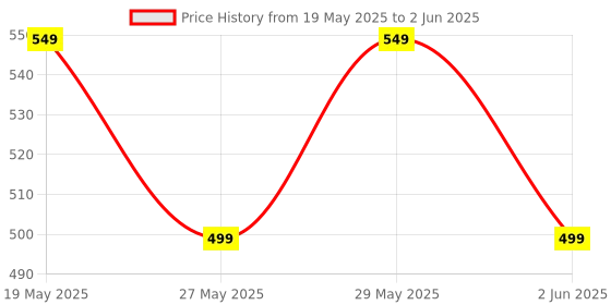amazon.in GAMENOPHOBIA Wii Nunchuck Controller – Compatible with Nintendo Wii & Wii U Console | Ergonomic Design | Black Color Price History Graph from 19 May 2025 to 2 Jun 2025