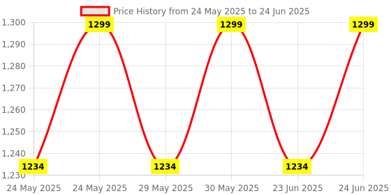 amazon.in GAMENOPHOBIA Wired Controller for Xbox 360, Game Controller for Xbox 360 with Dual-Vibration Turbo for Microsoft Xbox 360/360 Slim Price History Graph from 24 May 2025 to 24 Jun 2025