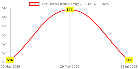 amazon.in GAMENOPHOBIA Wired Dualshock 2 Controller for PlayStation 2 (PS2) with Built-in Vibration Function and Twin Analog Sticks Price History Graph from 29 May 2025 to 14 Jul 2025