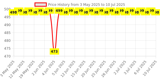 amazon.in GAMENOPHOBIA Wired Dualshock Remote Controller For Playstation-2 Price History Graph from 3 May 2025 to 10 Jul 2025