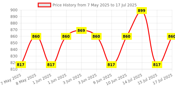 amazon.in GAMENOPHOBIA Wireless Controller for PS3 Playstation 3, professional usb Wireless Gamepad for PlayStation3 PS3 [video game] Price History Graph from 7 May 2025 to 15 Jul 2025