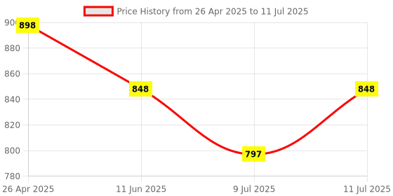 amazon.in Gamenophobia X3 Game Controller Wireless Joystick Android Gamepad | Gaming Remote Control for PC , Phone , Tablet | Wireless Controller Support for Android Smart Phone Smart Box TV & PC X3 Bluetooth Wireless (Not Supporting iOS) [android] Price History Graph from 26 Apr 2025 to 11 Jul 2025