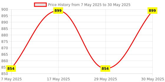 amazon.in GAMENOPHOBIAA V8 Wireless Gamepad with Dual Game Controller for Android/Smart tv/TV Box/Laptop/Smart Phones (Black) [video game] Price History Graph from 7 May 2025 to 30 May 2025