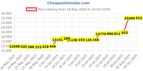 amazon.in GAMEON Sonicstorm X Wireless RGB Gaming Soundbar Price History Graph from 18 May 2025 to 19 Oct 2025